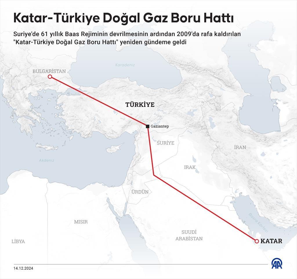 Katar-Türkiye Doğal Gaz Boru Hattı