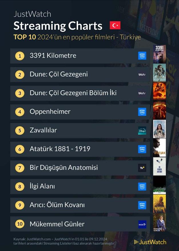 En çok izlenen filmler 2024