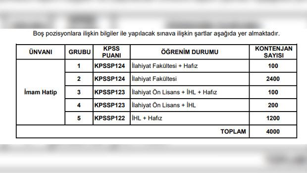 Diyanet İşleri Başkanlığı 4 bin personel alımı için gerekli KPSS şartı