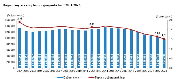 Doğum sayısı ve toplam doğurganlık hızı, 2001-2023