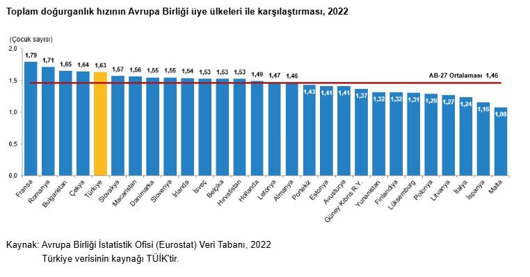 Toplam doğurganlık hızının Avrupa Birliği üye ülkeleri ile karşılaştırması, 2022