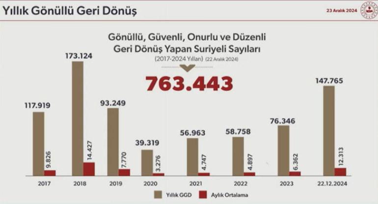 Ülkesine gönüllü dönüş yapan Suriyeli sayıları (Yıllara göre)