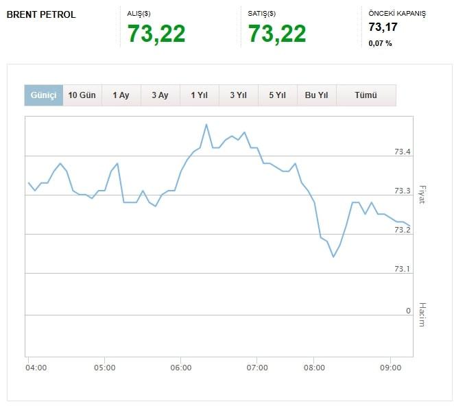 Brent petrol güncel fiyatı