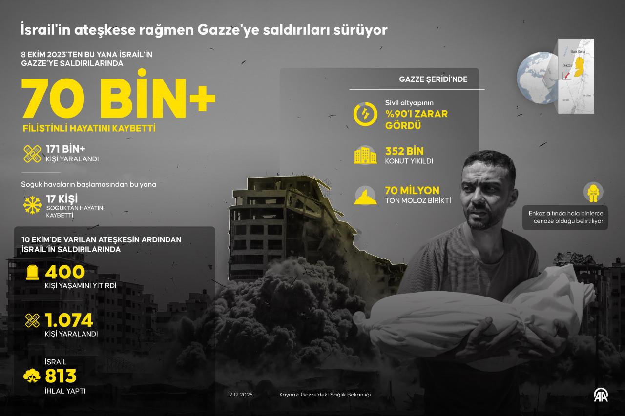 İsrail ordusunun 8 Ekim 2023’ten bu yana Gazze’ye düzenlediği saldırılarda 70 binden fazla Filistinli hayatını kaybetti, 171 binden fazla kişi de yaralandı. (Kaynak: AA)