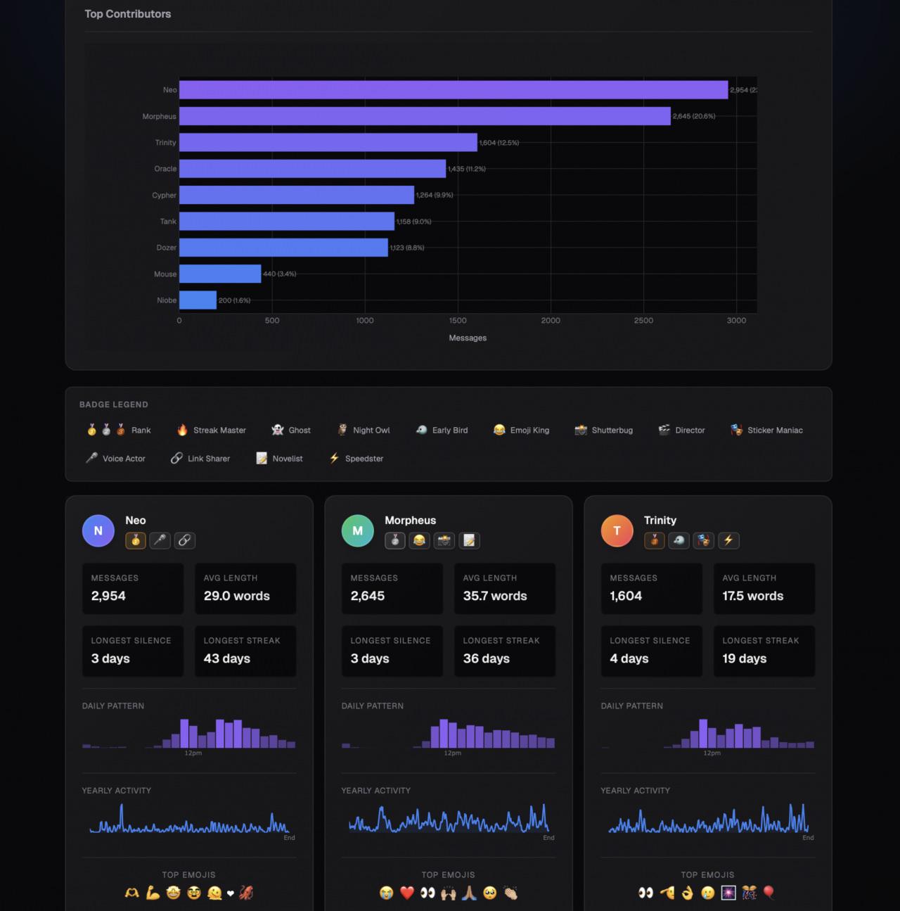 WhatsApp Wrapped, en çok mesajlaşılan kişilerden emoji kullanımına kadar yıl boyunca oluşan sohbet alışkanlıklarını tek ekranda özetliyor.