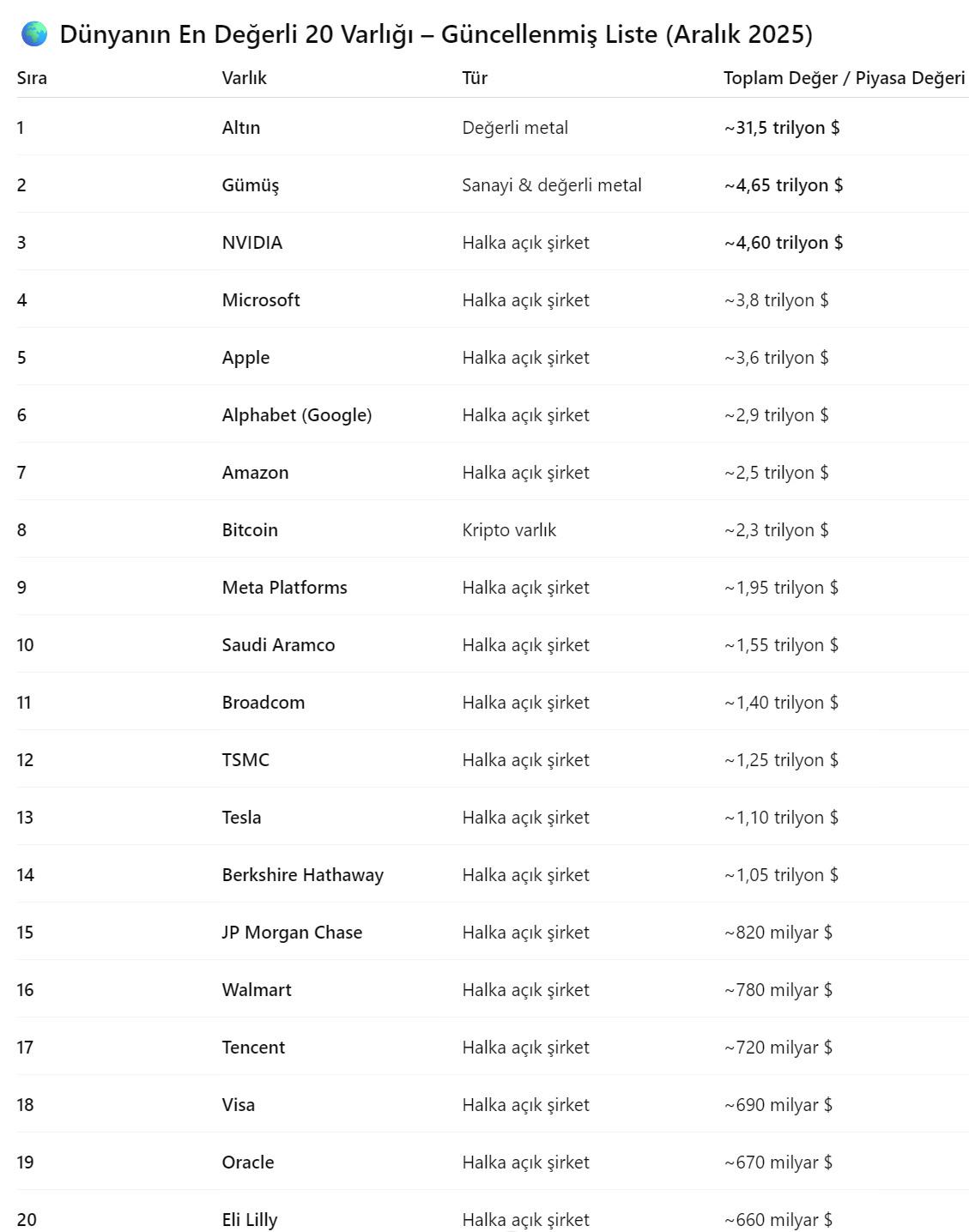 Dünyanın en değerli 20 varlığı (Aralık 2025)