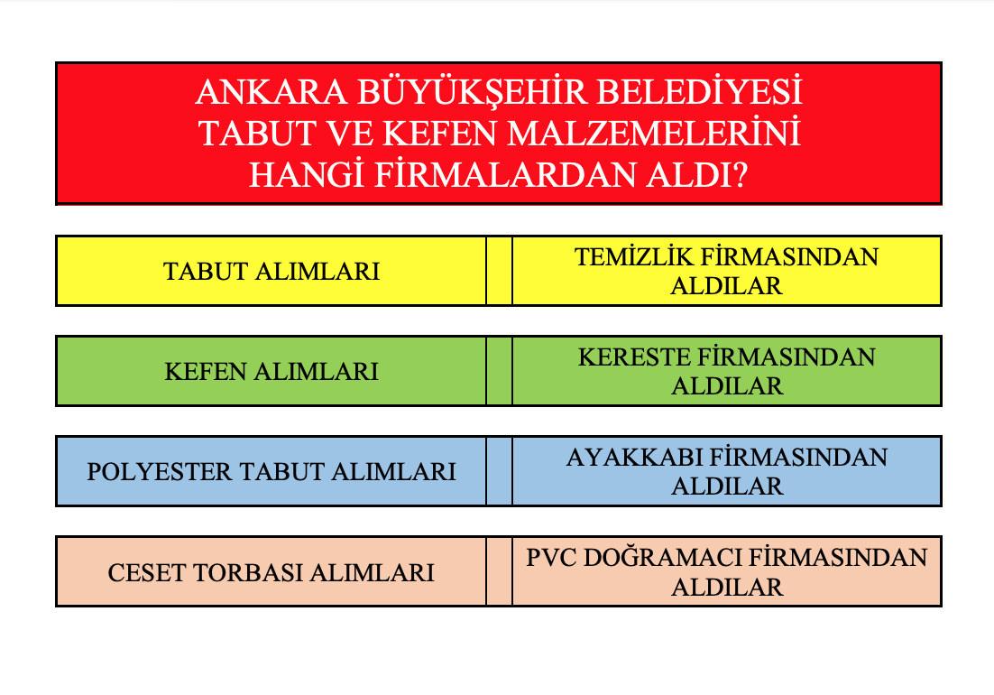 Ankara Büyükşehir Belediyesi'nin tabut ve kefen malzemelerini hangi firmalardan aldığını gösteren grafik