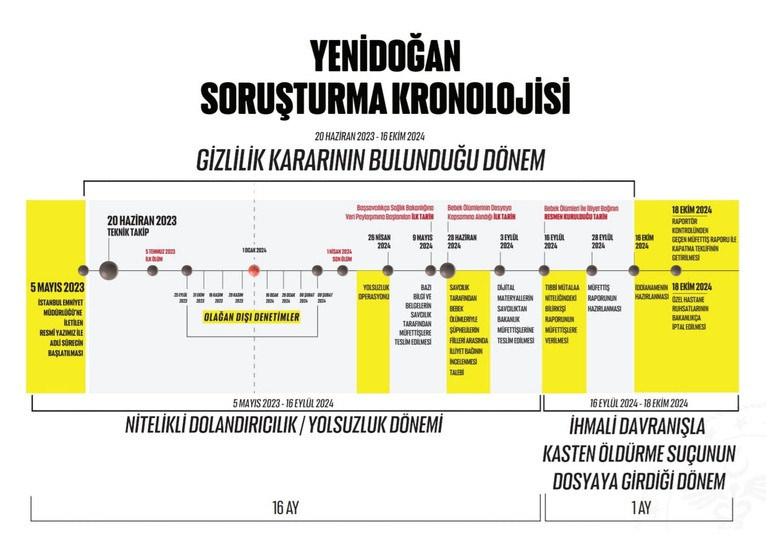 Sağlık Bakanlığı'nın paylaştığı yenidoğan soruşturma kronolojisi