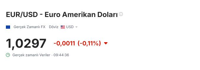 Euro-Dolar paritesi (15 Ocak 2025)