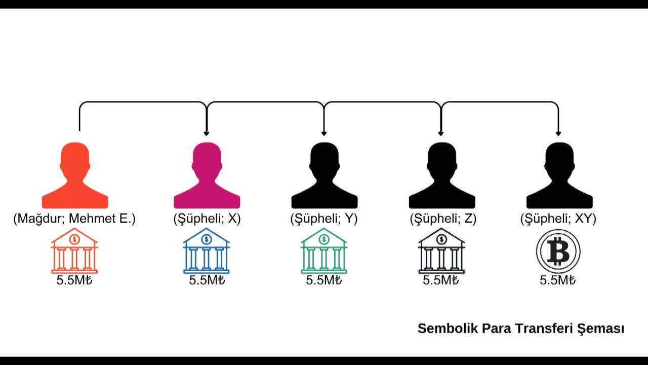 Sembolik para transferi şeması