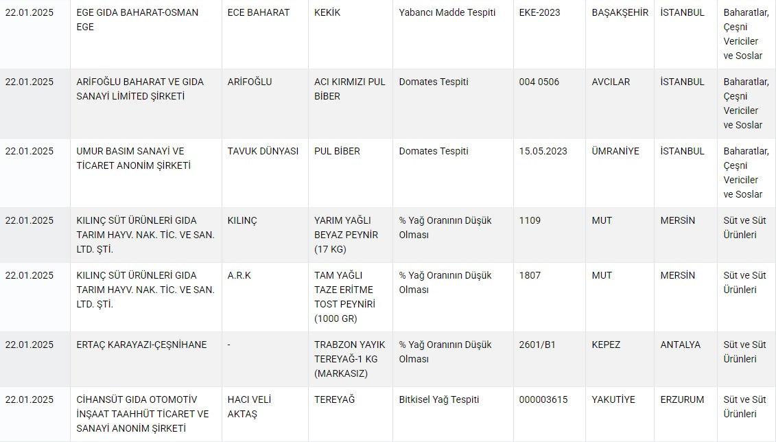 Tarım ve Orman Bakanlığı tarafından 22.01.25 tarihinde güncellenen tağşiş listesinin bir bölümü