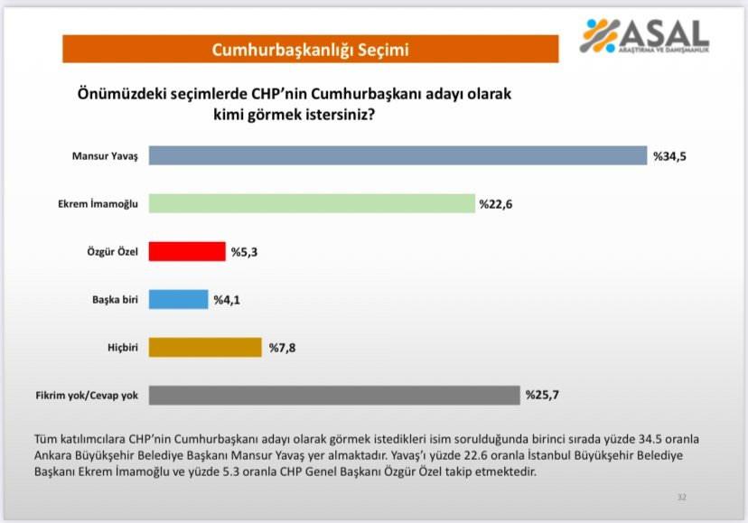 Asal Araştırma'nın paylaştığı anket sonuçları