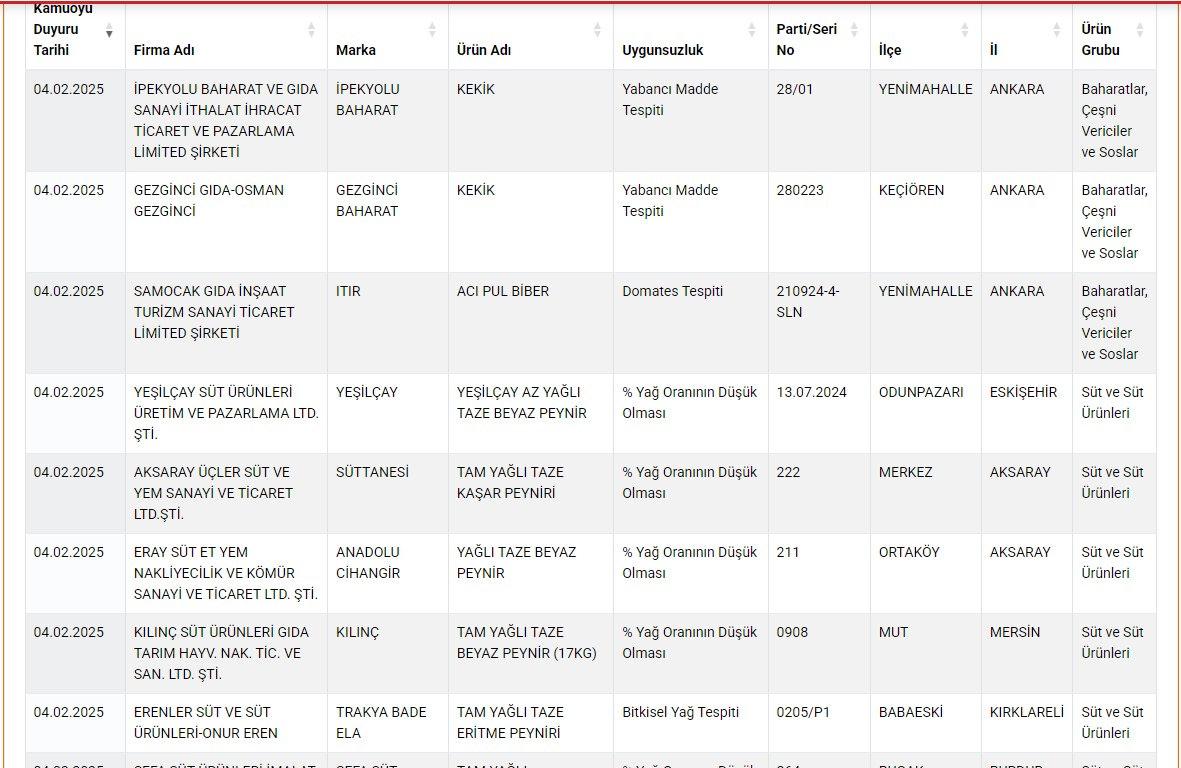 Tarım ve Orman Bakanlığı tarafından 04.02.25 tarihinde güncellenen Taklit veya Tağşiş Yapılan Gıdalar listesinin bir bölümünü gösteren ekran görüntüsü