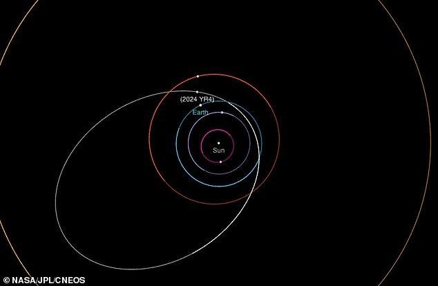 Bu yörünge haritası Asteroid 2024 YR4'ün 31 Ocak 2025 tarihinde Dünya ve Güneş'e göre konumunu göstermektedir