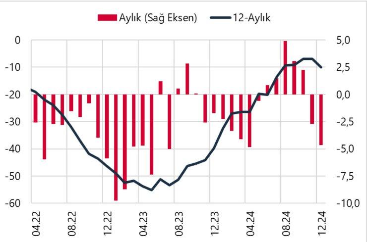 Aylık ve 12 aylık cari işlemler dengesi (Kaynak: TCMB)