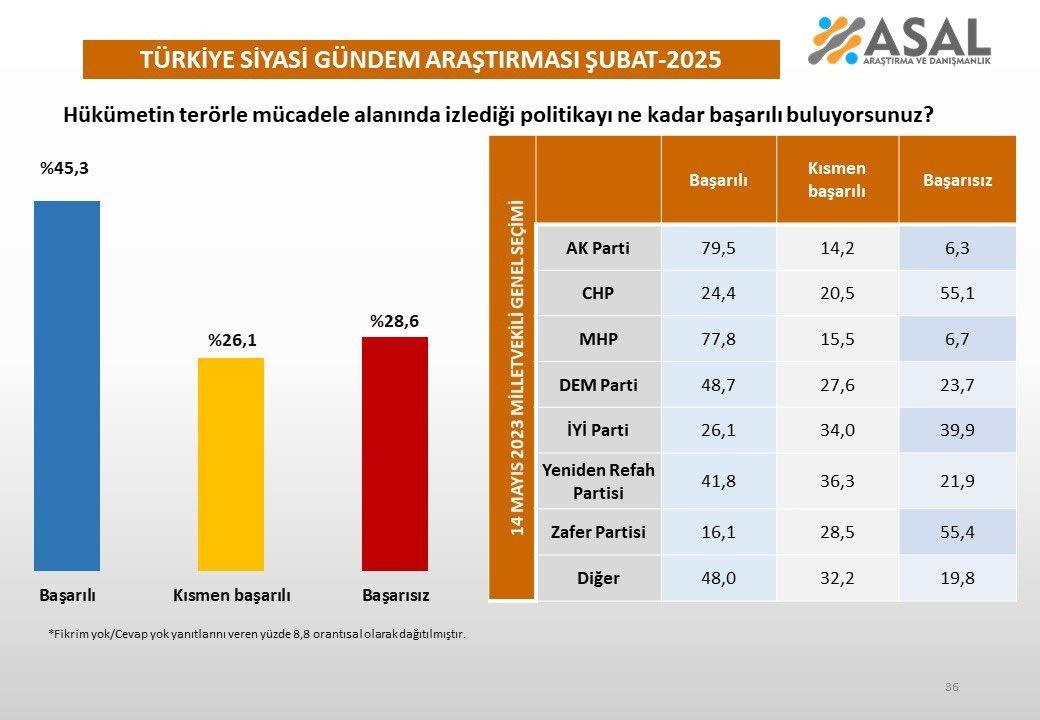 ASAL Araştırma'nın anket sonuçları 