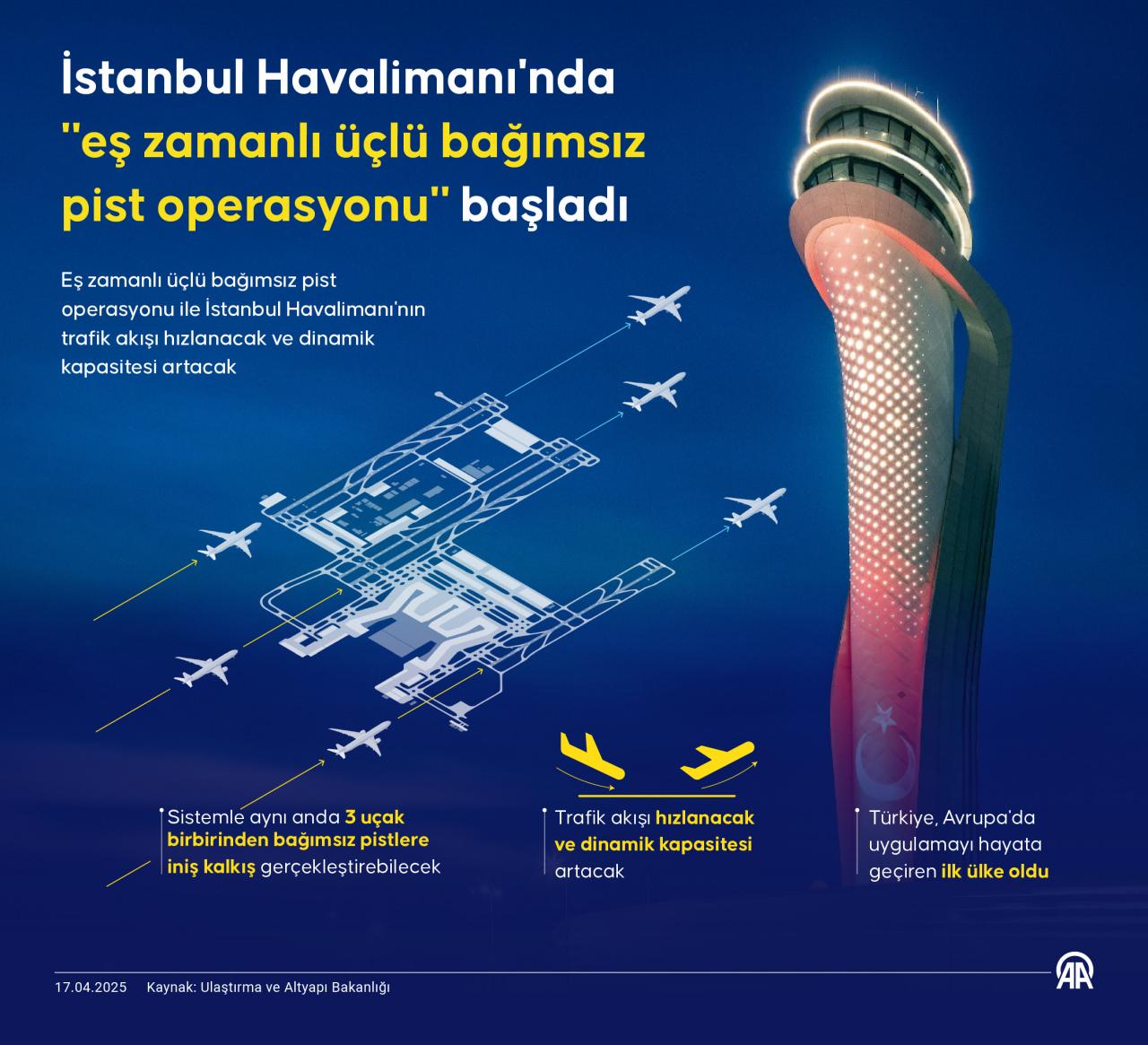 İstanbul Havalimanı'nda üç uçağın birbirinden bağımsız pistlere aynı anda iniş veya kalkış yapabildiği 'eş zamanlı üçlü bağımsız pist operasyonu' başladı.