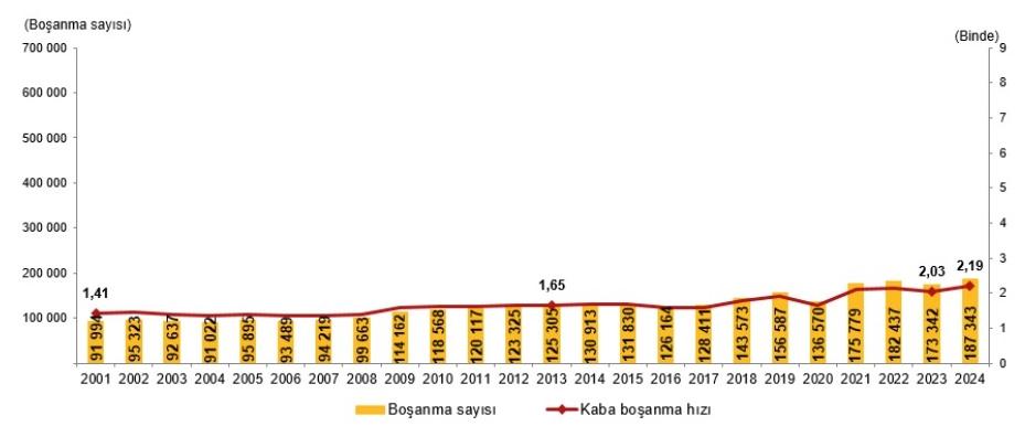 Boşanma sayısı 2001-2024