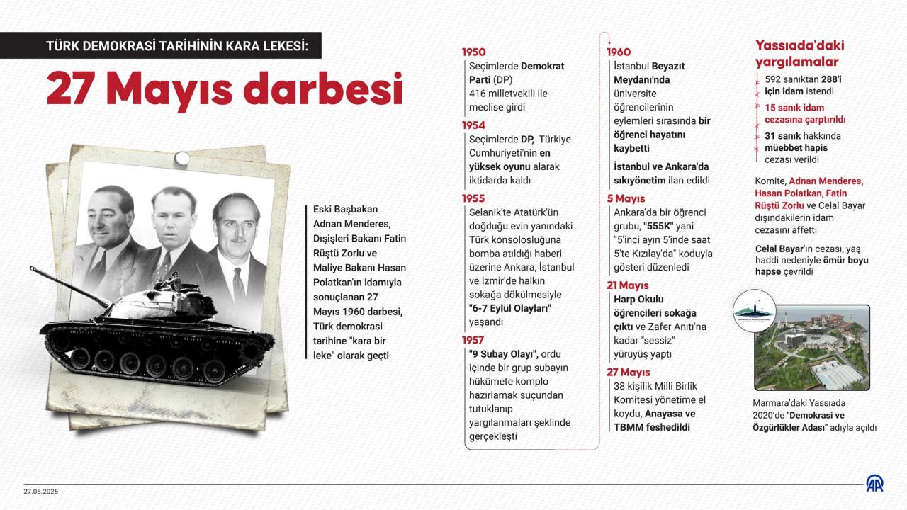 Türk demokrasi tarihinin kara lekesi: 27 Mayıs darbesi.