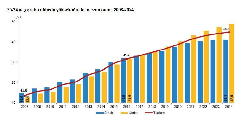 25-34 yaş grubu nüfusta yükseköğretim mezun oranı, 2008-2024