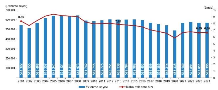 Evlenme sayısı 2001-2024