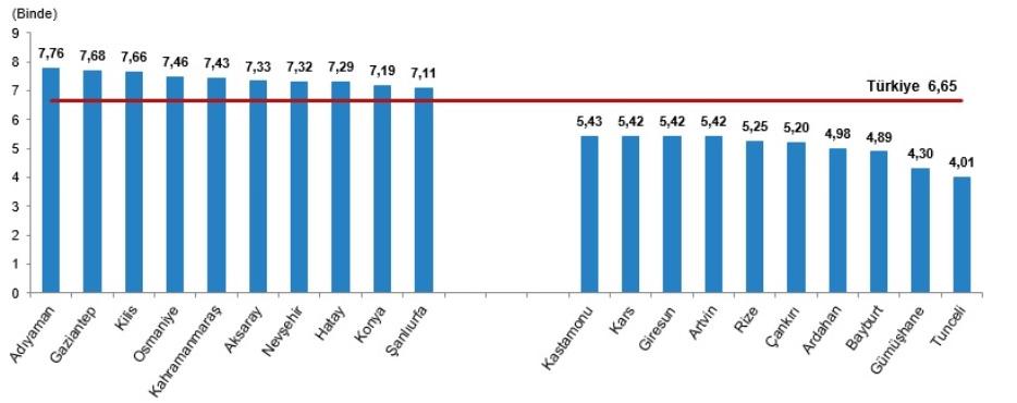 Kaba evlenme hızının en yüksek ve en düşük olduğu 10 il, 2024