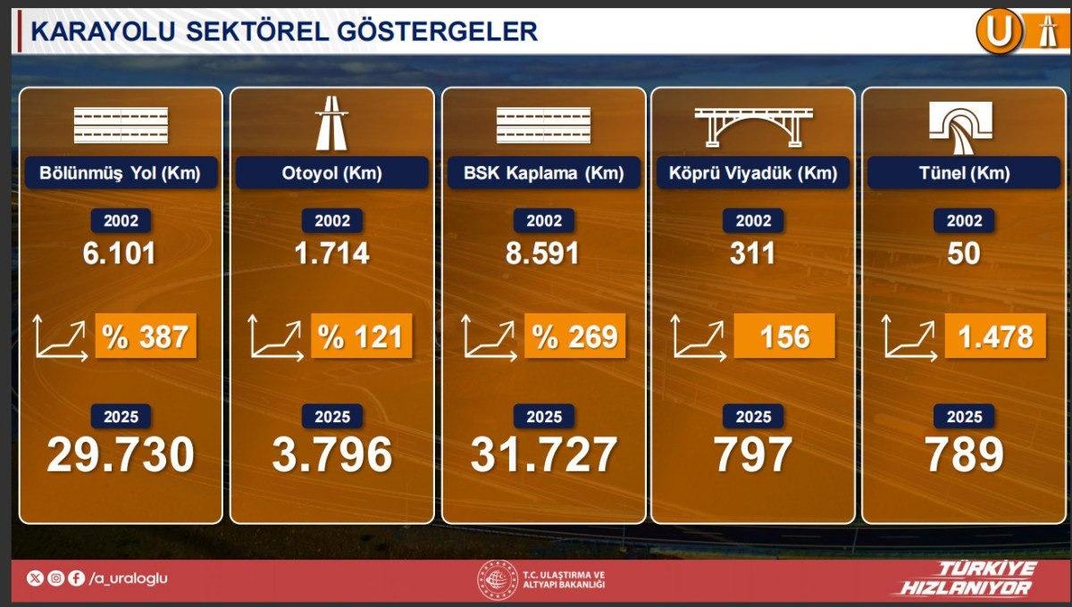 Karayolu sektörel göstergeler
