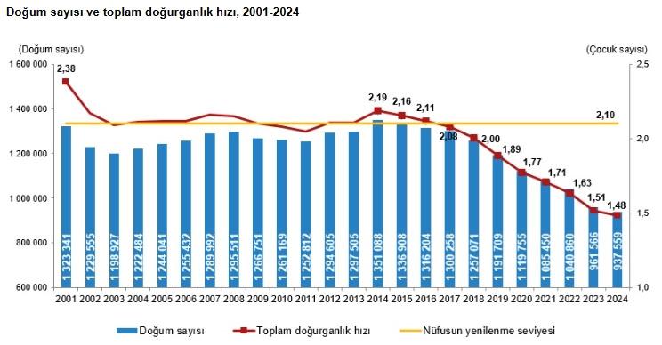     TÜİK verilerine göre Türkiye'de doğurganlık hızı göstergeleri