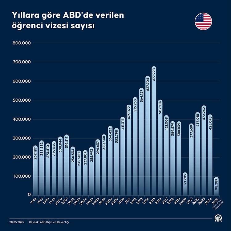ABD, sosyal medya hesaplarının incelenmesi için öğrenci vize görüşmelerini durdurdu.
