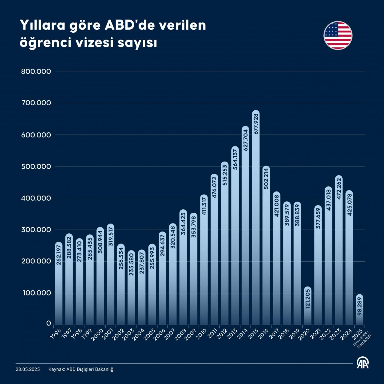 ABD, sosyal medya hesaplarının incelenmesi için öğrenci vize görüşmelerini durdurdu