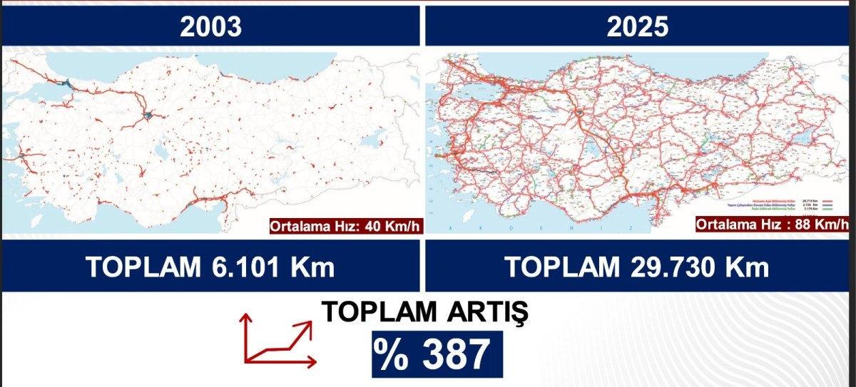 2003 ve 2025 yılları arasındaki değişim