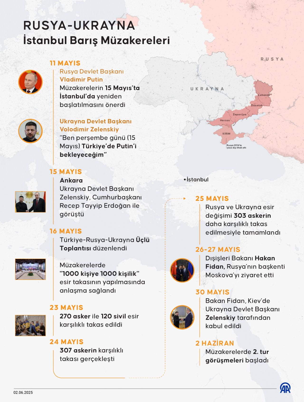 Rusya-Ukrayna savaşını sonlandırmayı hedefleyen Türkiye-Rusya Ukrayna Üçlü Toplantısı İstanbul'da başladı.