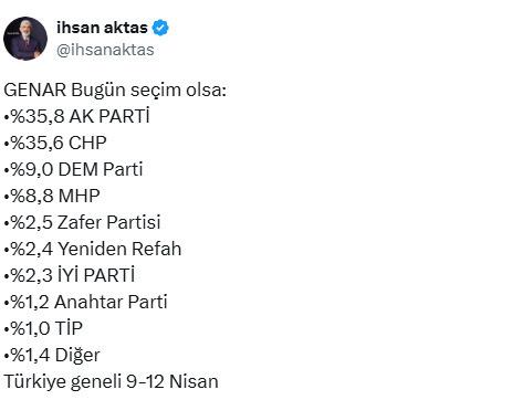 Genar'ın Nisan Ayı anket sonuçları