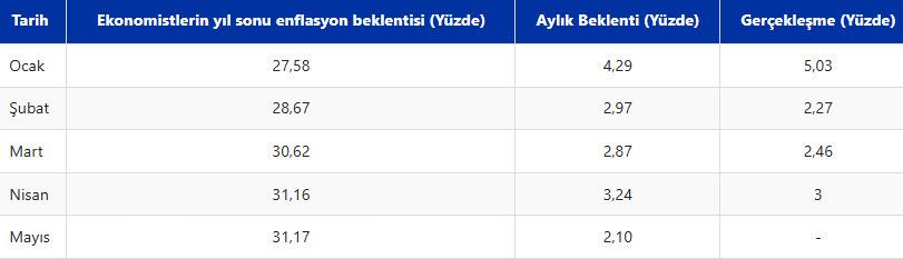 Ekonomistlerin Mayıs ayı enflasyon beklentisi