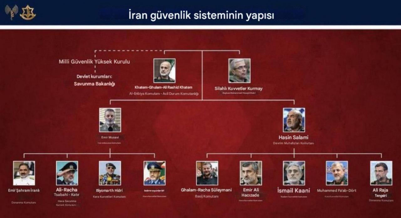 İsrail ordusu, bu geceki operasyonda öldürülen komuta kademesinin listesini yayımladı.