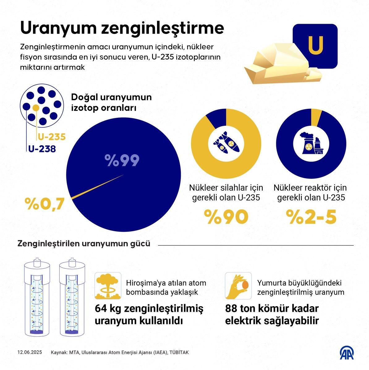 İran, yüksek düzeyde zenginleştirilmiş uranyum stoklarını artırmaya devam ediyor.