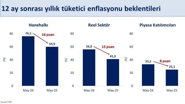 Türkiye'nin 12 ay sonra enflasyon beklentisi