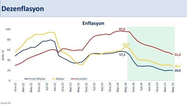 Türkiye'nin enflasyonu