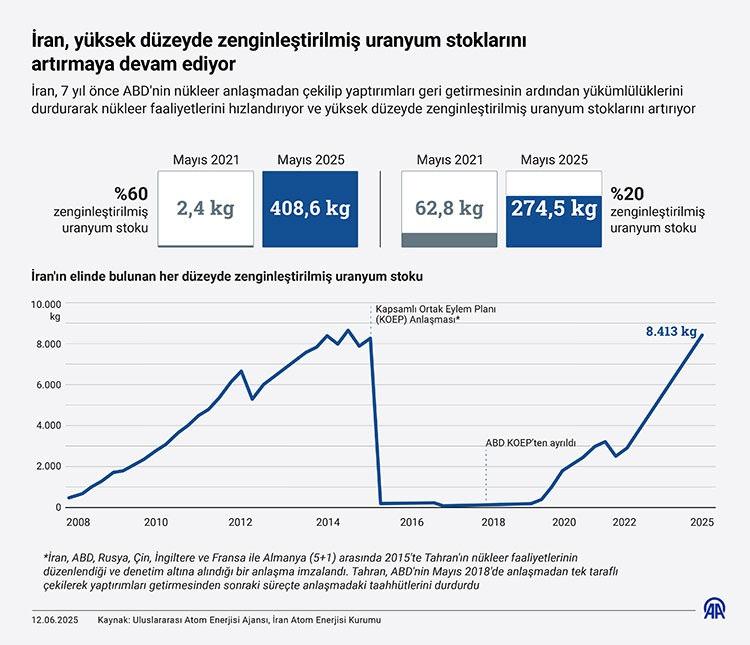 Anlaşma, İran'a 300 kilogramın üzerindeki uranyumu uluslararası piyasada satarak karşılığında doğal uranyum alabilme imkanı tanıyordu. İran anlaşmadan önce en fazla yüzde 20 saflıkta uranyum zenginleştiriyordu.