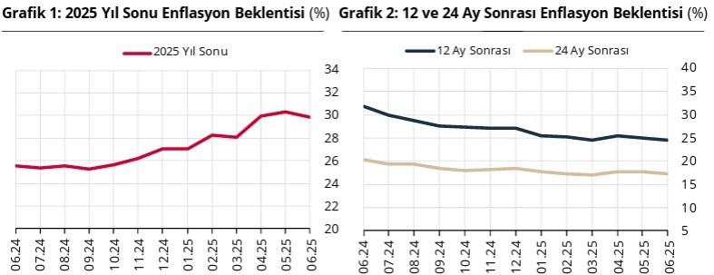 Merkez Bankası yıl sonu enflasyon beklentisi grafiği