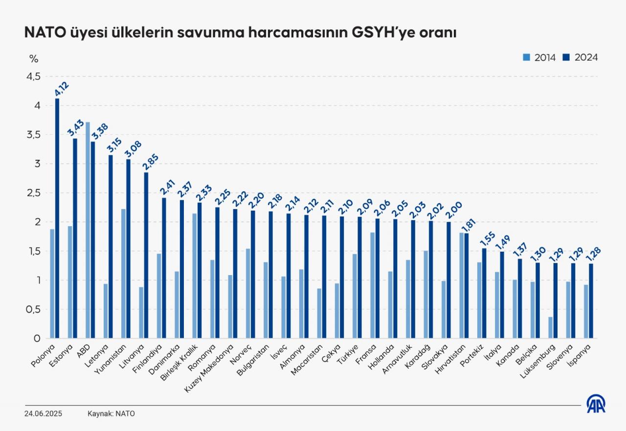 NATO üyesi ülkelerin silahlanma harcamalarına göre sıralaması