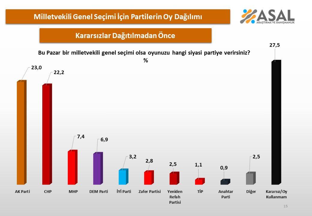 ASAL Araştırma'nın sonucu