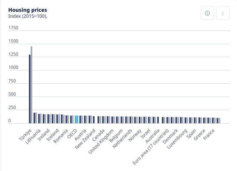 OECD Konut Fiyatları- (Konut fiyatları; konut kira endeksleri, reel ve nominal konut fiyat endeksleri, kira-fiyat ve gelir-fiyat oranlarını içerir) Kaynak: OECD