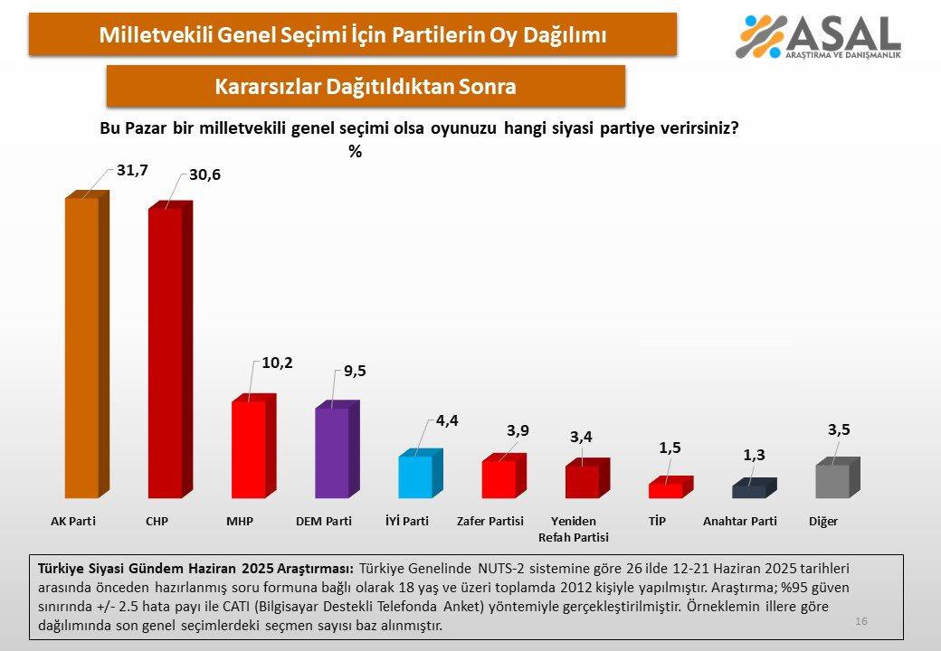 ASAL Araştırma'nın sonucu