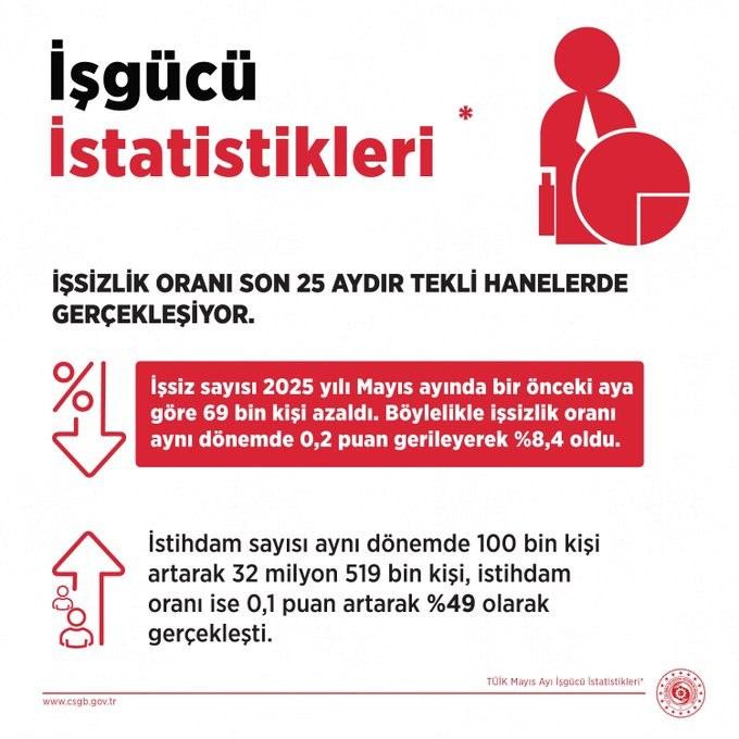 Mayıs ayı işgücü istatistiklerini açıklandı