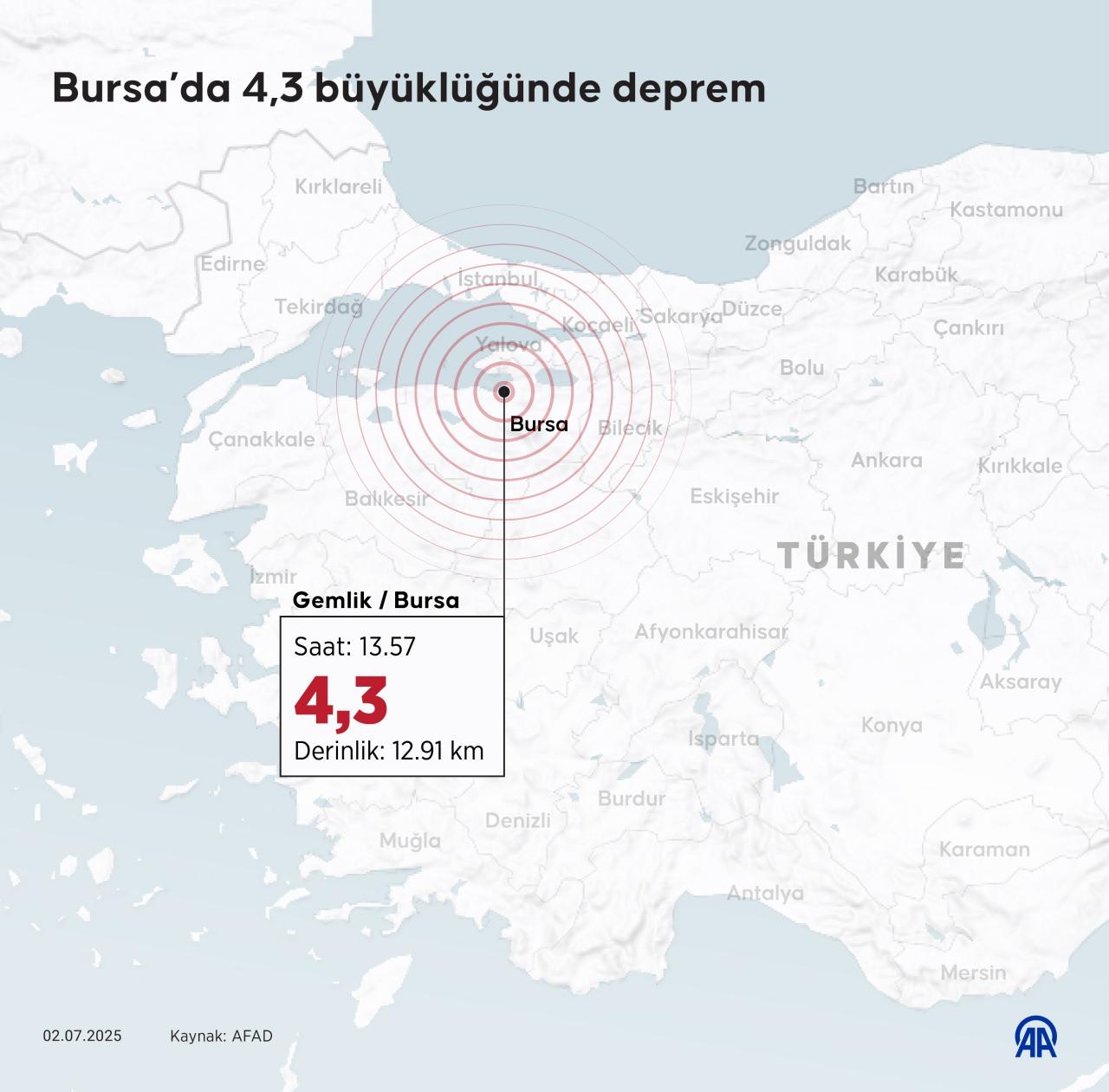 Bursa Gemlik'te saat 13.57'de 4,3 büyüklüğünde deprem meydana geldi.