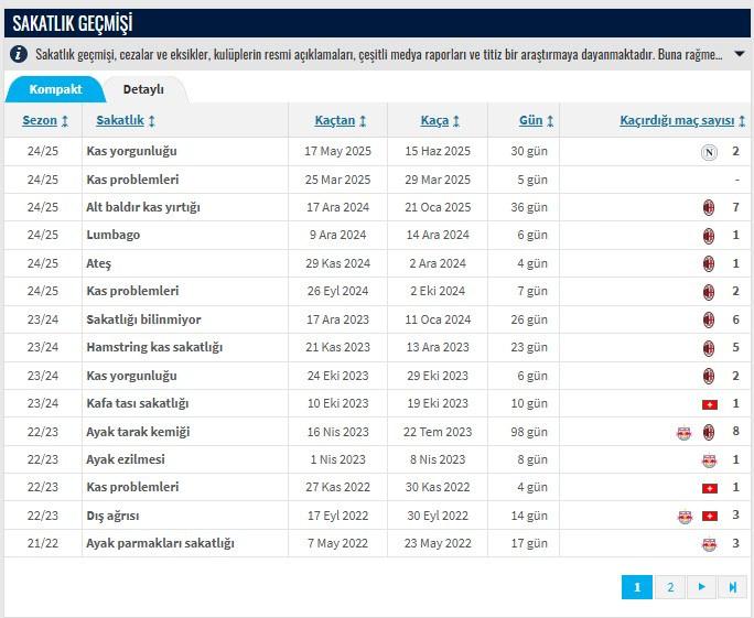 (Transfermarkt verilerinden alınmıştır)