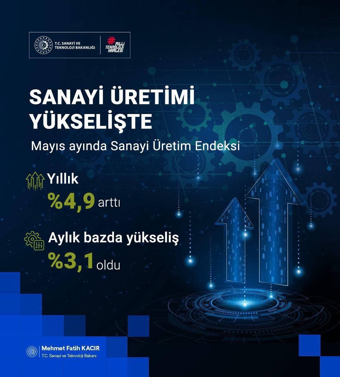 Sanayi üretimi yükselişte