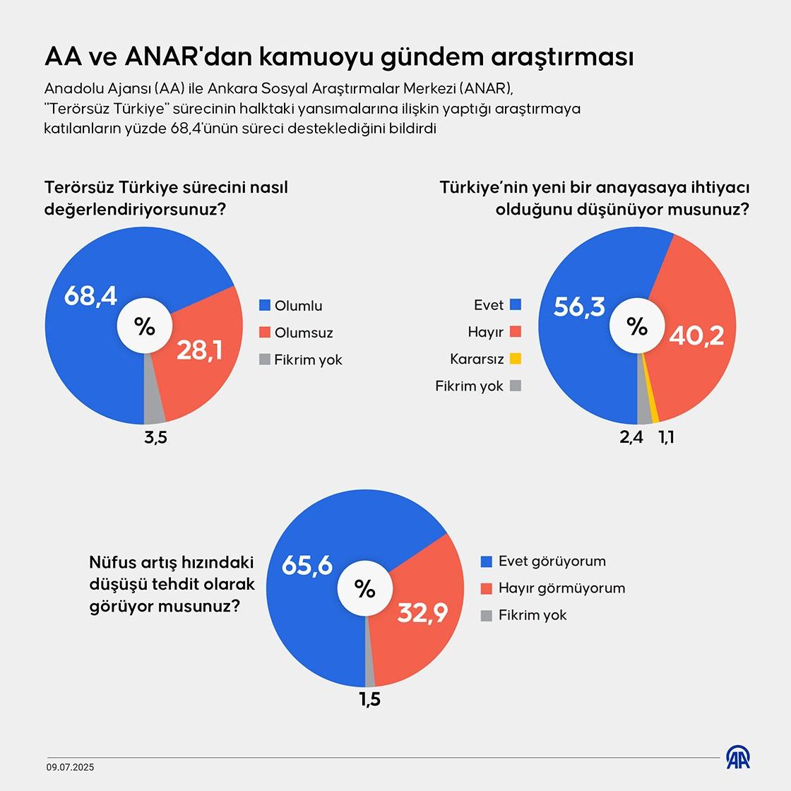 Anadolu Ajansı (AA) ile Ankara Sosyal Araştırmalar Merkezi (ANAR), 