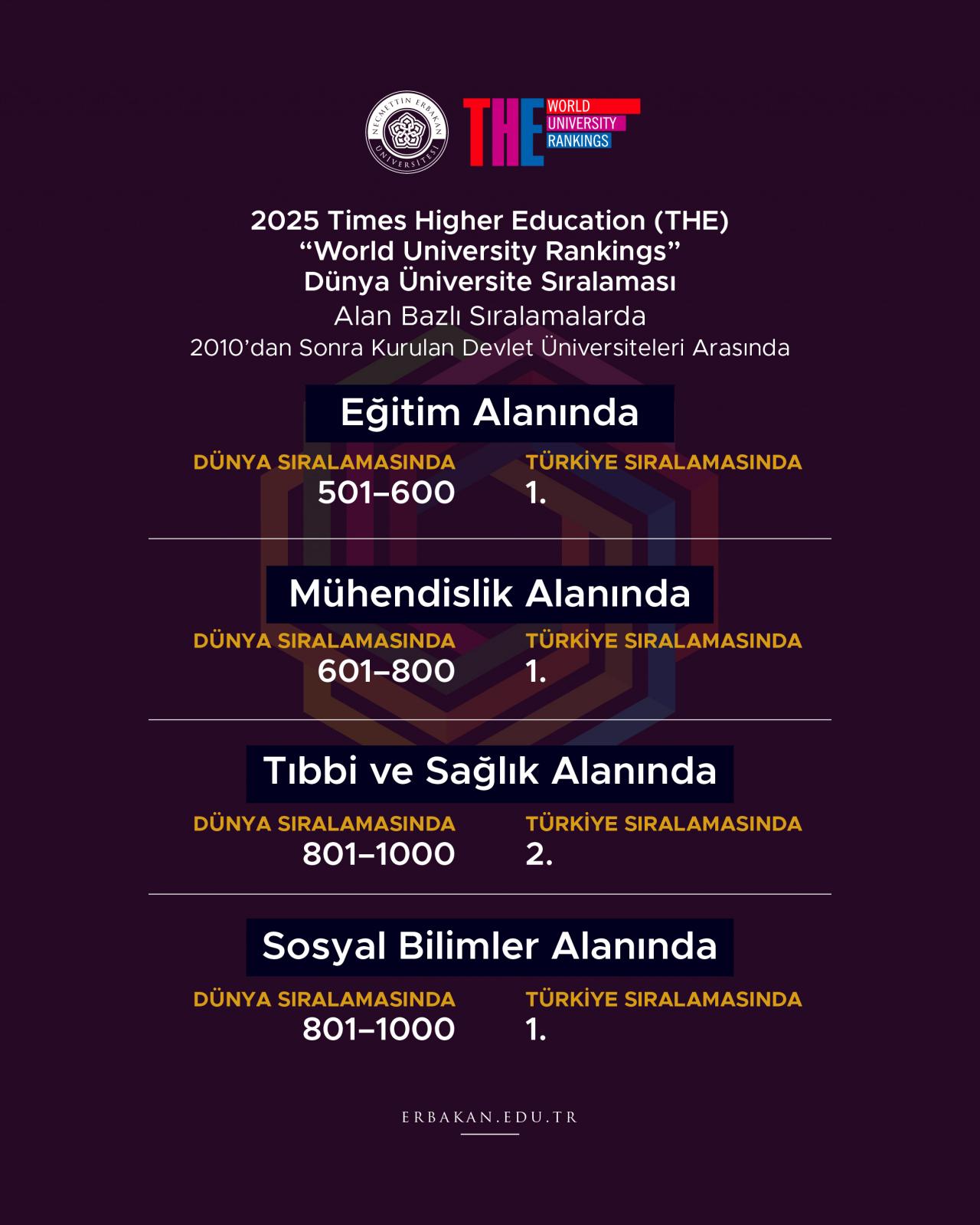 Dünya üniversite sıralamasında NEÜ